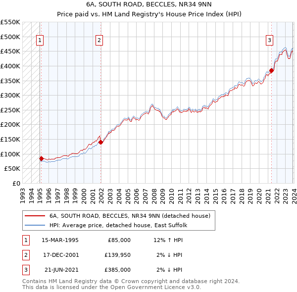 6A, SOUTH ROAD, BECCLES, NR34 9NN: Price paid vs HM Land Registry's House Price Index