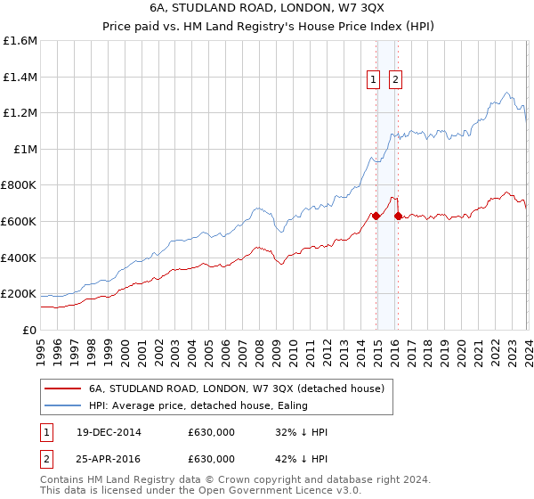 6A, STUDLAND ROAD, LONDON, W7 3QX: Price paid vs HM Land Registry's House Price Index
