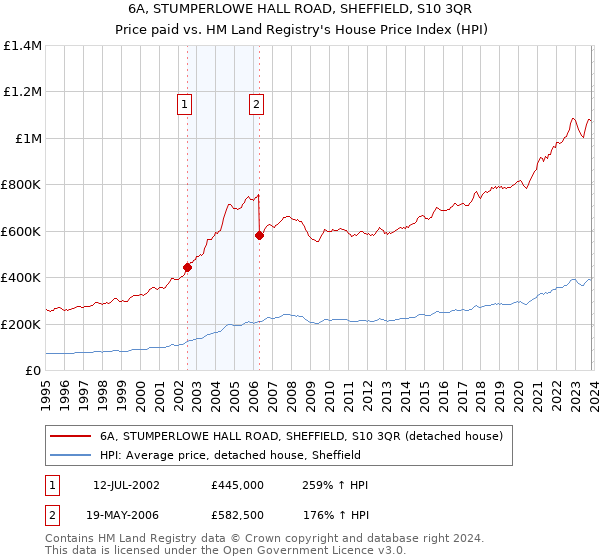 6A, STUMPERLOWE HALL ROAD, SHEFFIELD, S10 3QR: Price paid vs HM Land Registry's House Price Index
