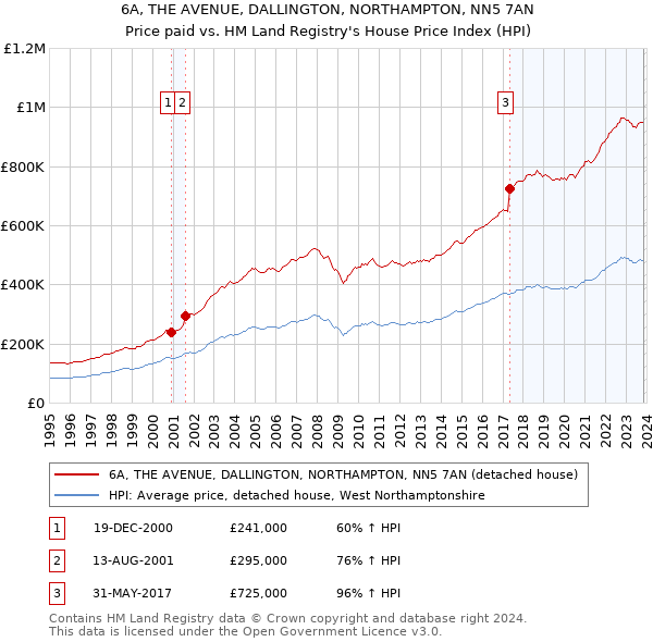 6A, THE AVENUE, DALLINGTON, NORTHAMPTON, NN5 7AN: Price paid vs HM Land Registry's House Price Index