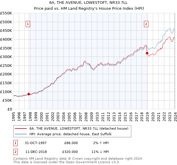 6A, THE AVENUE, LOWESTOFT, NR33 7LL: Price paid vs HM Land Registry's House Price Index