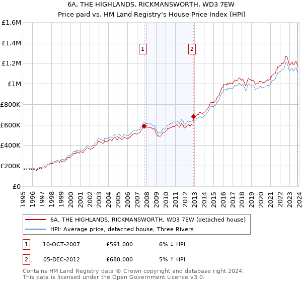 6A, THE HIGHLANDS, RICKMANSWORTH, WD3 7EW: Price paid vs HM Land Registry's House Price Index