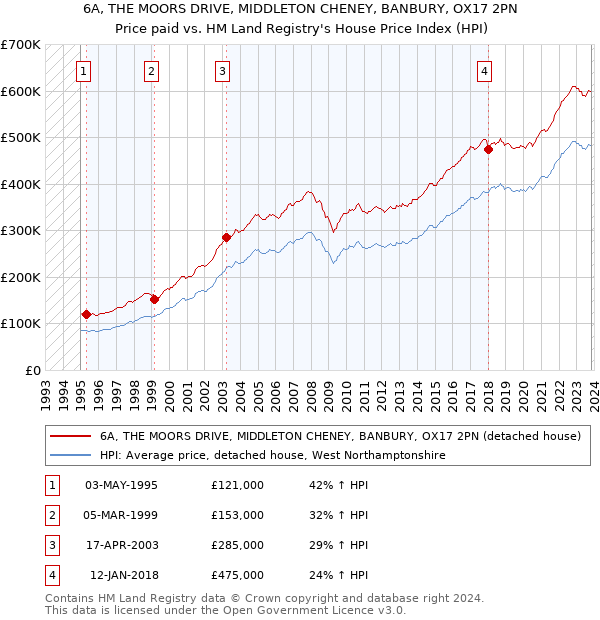 6A, THE MOORS DRIVE, MIDDLETON CHENEY, BANBURY, OX17 2PN: Price paid vs HM Land Registry's House Price Index