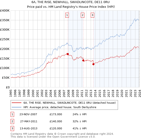 6A, THE RISE, NEWHALL, SWADLINCOTE, DE11 0RU: Price paid vs HM Land Registry's House Price Index