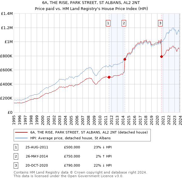 6A, THE RISE, PARK STREET, ST ALBANS, AL2 2NT: Price paid vs HM Land Registry's House Price Index