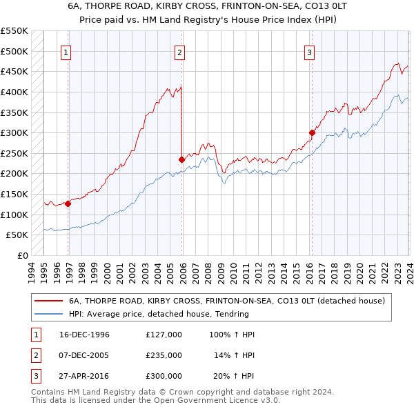 6A, THORPE ROAD, KIRBY CROSS, FRINTON-ON-SEA, CO13 0LT: Price paid vs HM Land Registry's House Price Index