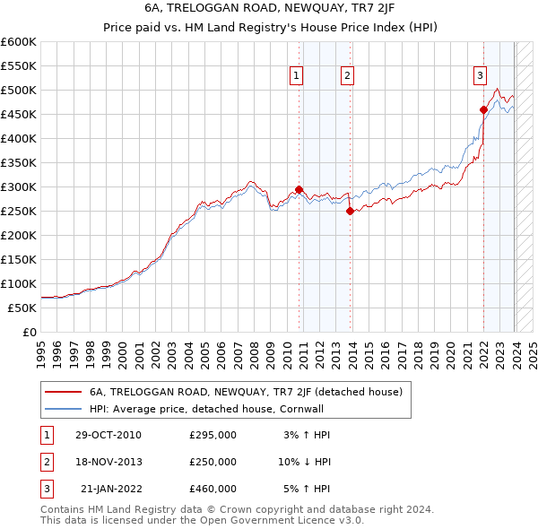 6A, TRELOGGAN ROAD, NEWQUAY, TR7 2JF: Price paid vs HM Land Registry's House Price Index