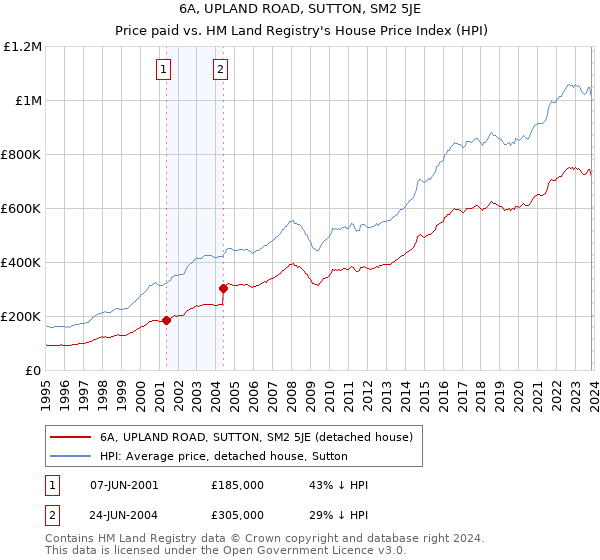 6A, UPLAND ROAD, SUTTON, SM2 5JE: Price paid vs HM Land Registry's House Price Index