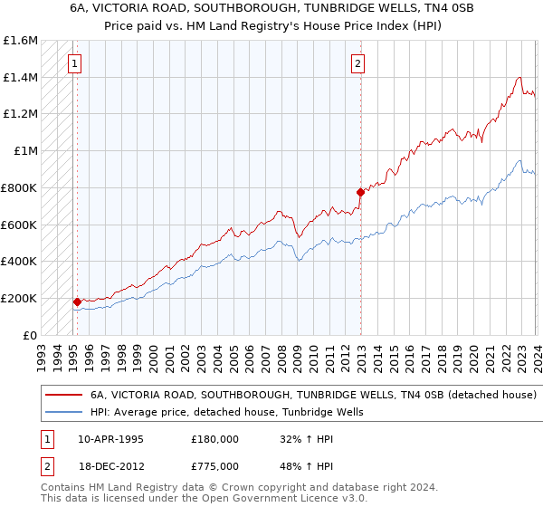 6A, VICTORIA ROAD, SOUTHBOROUGH, TUNBRIDGE WELLS, TN4 0SB: Price paid vs HM Land Registry's House Price Index