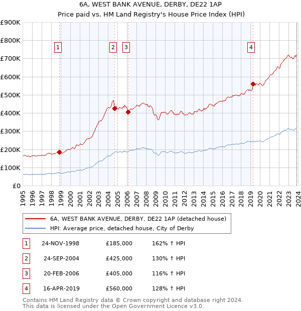 6A, WEST BANK AVENUE, DERBY, DE22 1AP: Price paid vs HM Land Registry's House Price Index