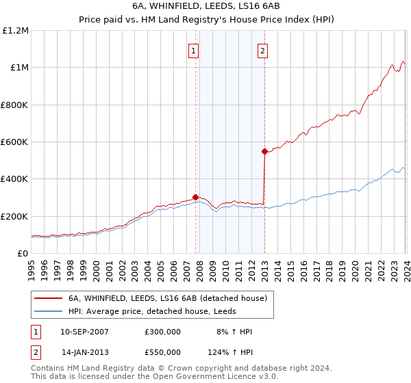 6A, WHINFIELD, LEEDS, LS16 6AB: Price paid vs HM Land Registry's House Price Index