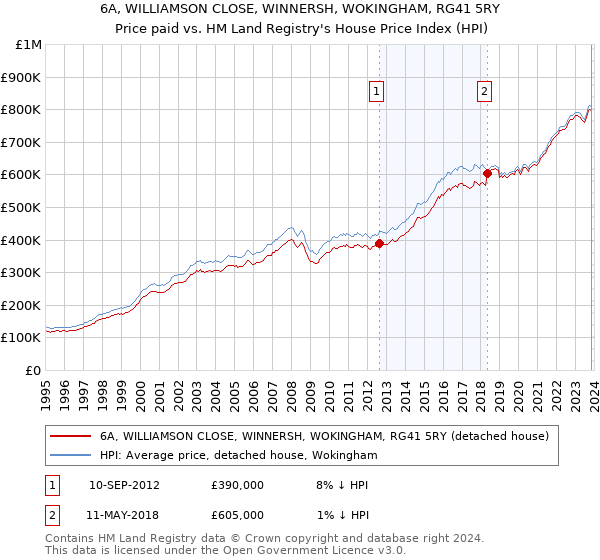6A, WILLIAMSON CLOSE, WINNERSH, WOKINGHAM, RG41 5RY: Price paid vs HM Land Registry's House Price Index