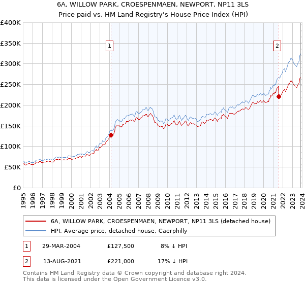 6A, WILLOW PARK, CROESPENMAEN, NEWPORT, NP11 3LS: Price paid vs HM Land Registry's House Price Index
