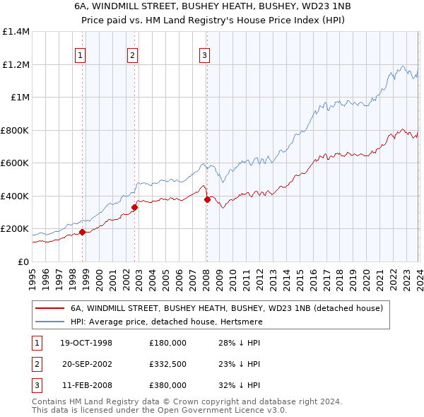 6A, WINDMILL STREET, BUSHEY HEATH, BUSHEY, WD23 1NB: Price paid vs HM Land Registry's House Price Index