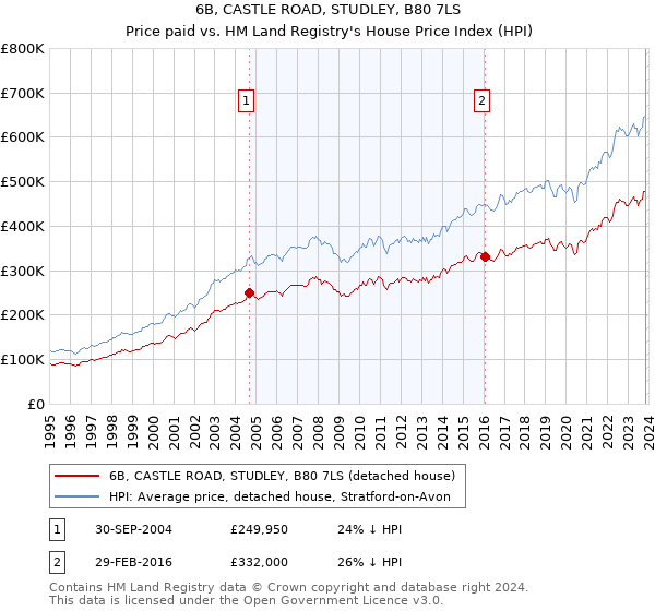 6B, CASTLE ROAD, STUDLEY, B80 7LS: Price paid vs HM Land Registry's House Price Index