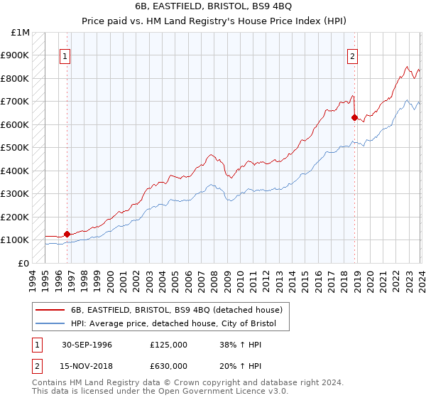 6B, EASTFIELD, BRISTOL, BS9 4BQ: Price paid vs HM Land Registry's House Price Index