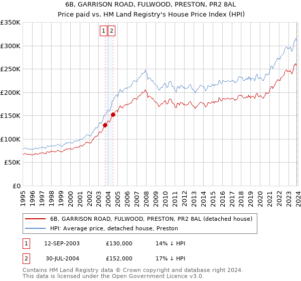 6B, GARRISON ROAD, FULWOOD, PRESTON, PR2 8AL: Price paid vs HM Land Registry's House Price Index