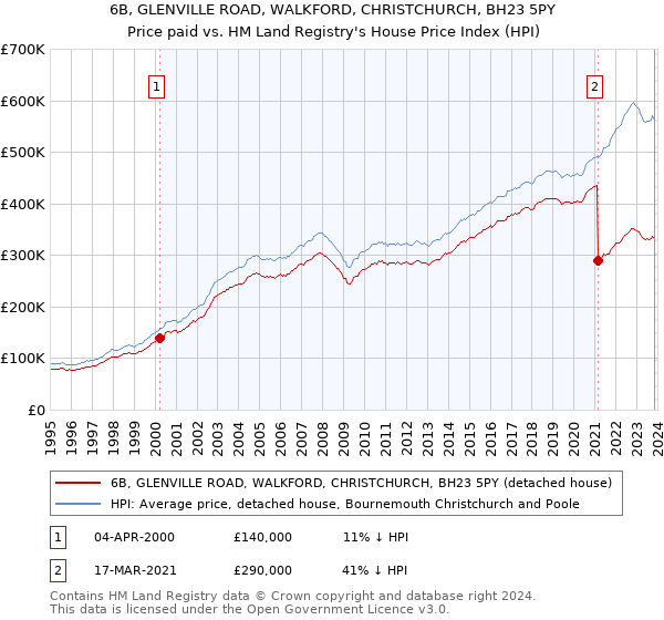 6B, GLENVILLE ROAD, WALKFORD, CHRISTCHURCH, BH23 5PY: Price paid vs HM Land Registry's House Price Index