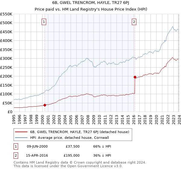 6B, GWEL TRENCROM, HAYLE, TR27 6PJ: Price paid vs HM Land Registry's House Price Index