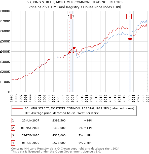 6B, KING STREET, MORTIMER COMMON, READING, RG7 3RS: Price paid vs HM Land Registry's House Price Index