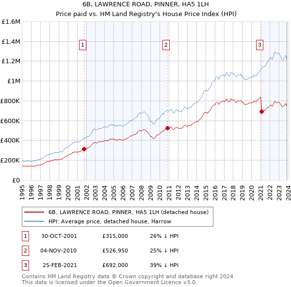 6B, LAWRENCE ROAD, PINNER, HA5 1LH: Price paid vs HM Land Registry's House Price Index