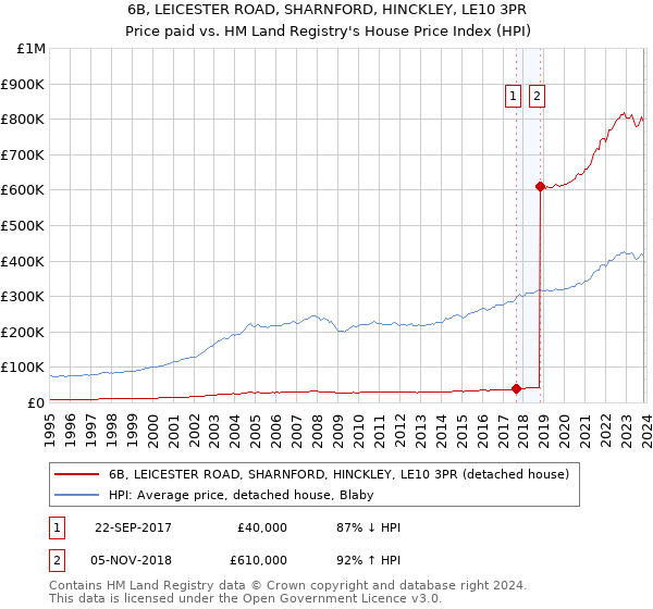 6B, LEICESTER ROAD, SHARNFORD, HINCKLEY, LE10 3PR: Price paid vs HM Land Registry's House Price Index