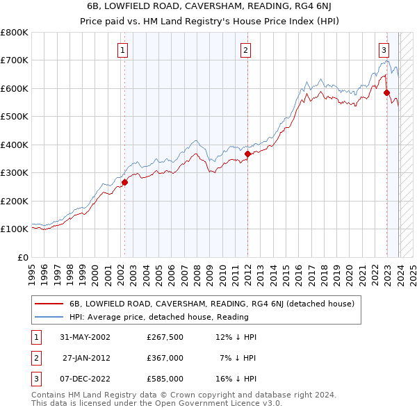 6B, LOWFIELD ROAD, CAVERSHAM, READING, RG4 6NJ: Price paid vs HM Land Registry's House Price Index
