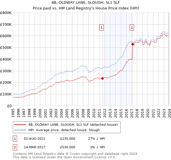 6B, OLDWAY LANE, SLOUGH, SL1 5LF: Price paid vs HM Land Registry's House Price Index