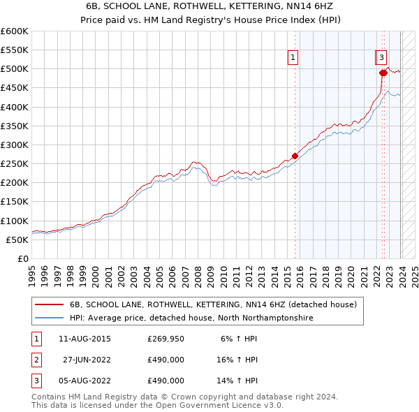 6B, SCHOOL LANE, ROTHWELL, KETTERING, NN14 6HZ: Price paid vs HM Land Registry's House Price Index