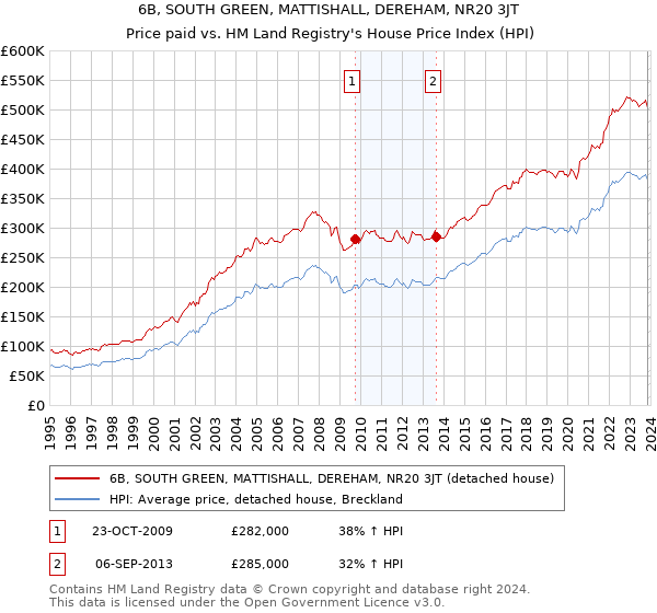 6B, SOUTH GREEN, MATTISHALL, DEREHAM, NR20 3JT: Price paid vs HM Land Registry's House Price Index