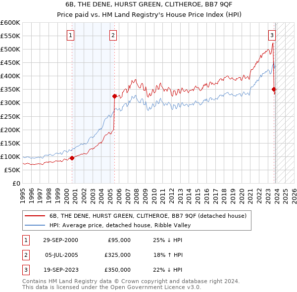 6B, THE DENE, HURST GREEN, CLITHEROE, BB7 9QF: Price paid vs HM Land Registry's House Price Index