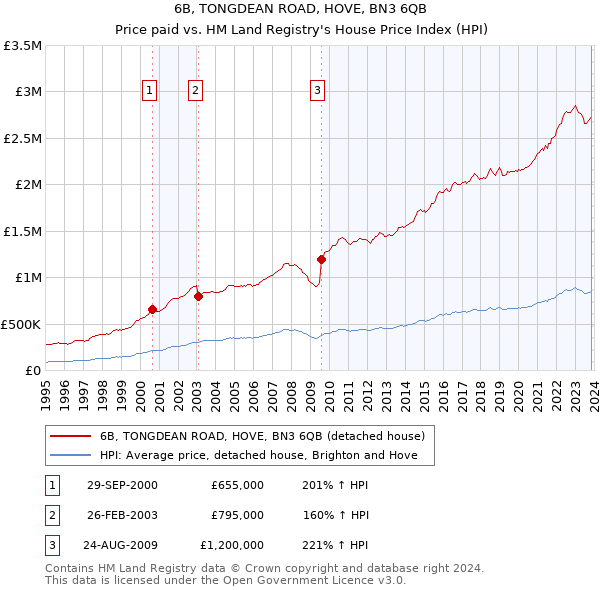 6B, TONGDEAN ROAD, HOVE, BN3 6QB: Price paid vs HM Land Registry's House Price Index