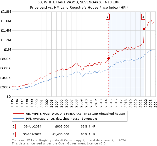 6B, WHITE HART WOOD, SEVENOAKS, TN13 1RR: Price paid vs HM Land Registry's House Price Index