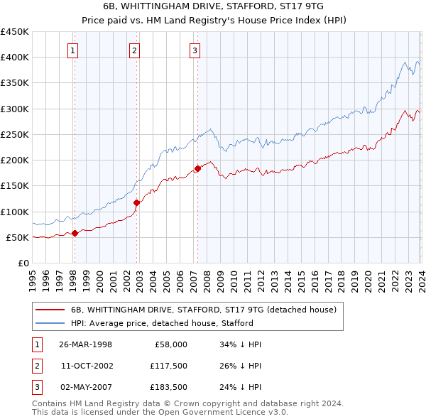 6B, WHITTINGHAM DRIVE, STAFFORD, ST17 9TG: Price paid vs HM Land Registry's House Price Index
