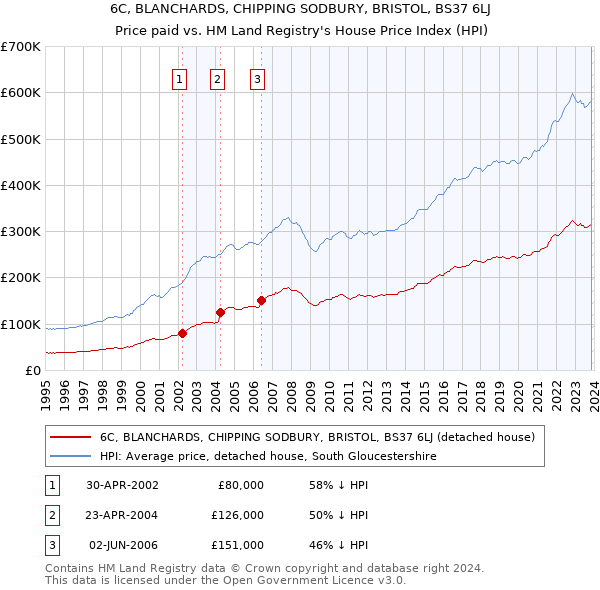 6C, BLANCHARDS, CHIPPING SODBURY, BRISTOL, BS37 6LJ: Price paid vs HM Land Registry's House Price Index