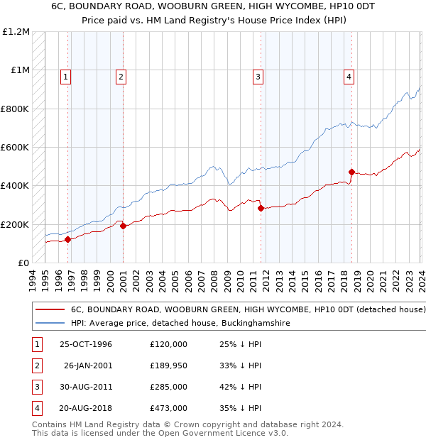 6C, BOUNDARY ROAD, WOOBURN GREEN, HIGH WYCOMBE, HP10 0DT: Price paid vs HM Land Registry's House Price Index
