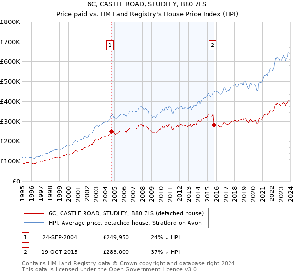 6C, CASTLE ROAD, STUDLEY, B80 7LS: Price paid vs HM Land Registry's House Price Index