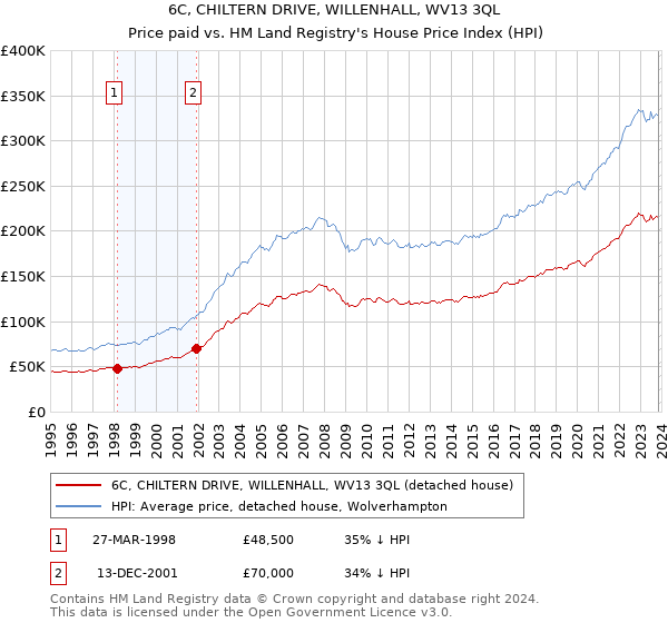 6C, CHILTERN DRIVE, WILLENHALL, WV13 3QL: Price paid vs HM Land Registry's House Price Index