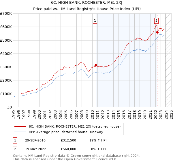 6C, HIGH BANK, ROCHESTER, ME1 2XJ: Price paid vs HM Land Registry's House Price Index