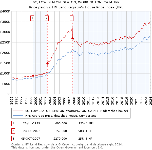6C, LOW SEATON, SEATON, WORKINGTON, CA14 1PP: Price paid vs HM Land Registry's House Price Index