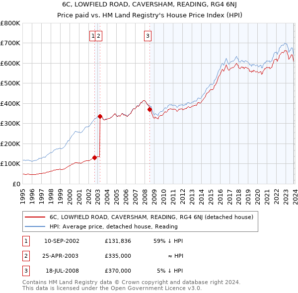 6C, LOWFIELD ROAD, CAVERSHAM, READING, RG4 6NJ: Price paid vs HM Land Registry's House Price Index