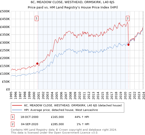 6C, MEADOW CLOSE, WESTHEAD, ORMSKIRK, L40 6JS: Price paid vs HM Land Registry's House Price Index