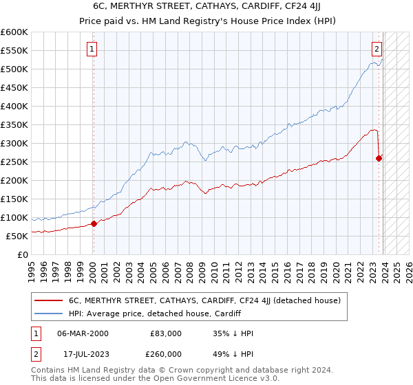 6C, MERTHYR STREET, CATHAYS, CARDIFF, CF24 4JJ: Price paid vs HM Land Registry's House Price Index