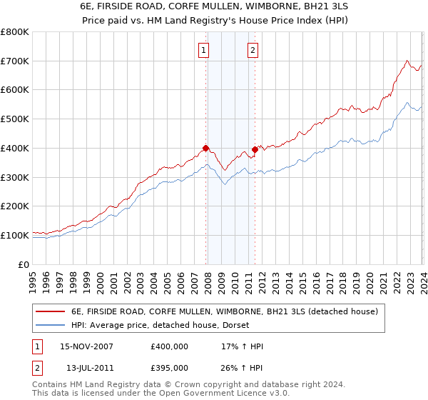 6E, FIRSIDE ROAD, CORFE MULLEN, WIMBORNE, BH21 3LS: Price paid vs HM Land Registry's House Price Index