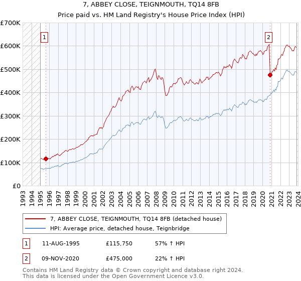 7, ABBEY CLOSE, TEIGNMOUTH, TQ14 8FB: Price paid vs HM Land Registry's House Price Index