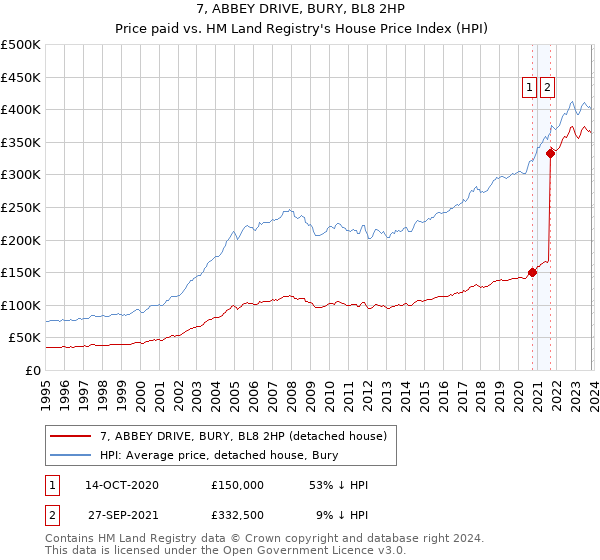 7, ABBEY DRIVE, BURY, BL8 2HP: Price paid vs HM Land Registry's House Price Index