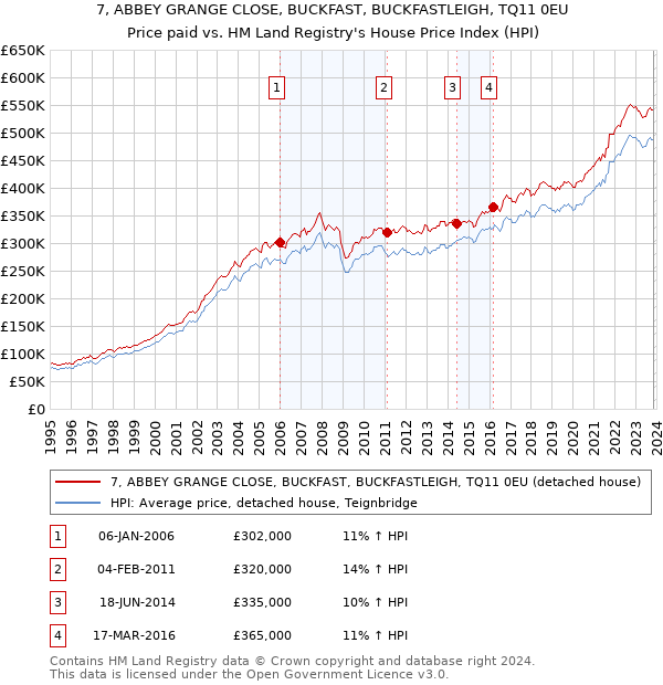 7, ABBEY GRANGE CLOSE, BUCKFAST, BUCKFASTLEIGH, TQ11 0EU: Price paid vs HM Land Registry's House Price Index