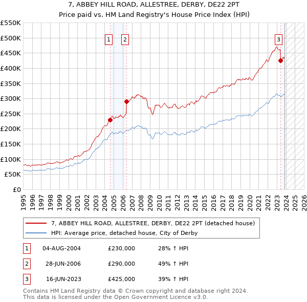 7, ABBEY HILL ROAD, ALLESTREE, DERBY, DE22 2PT: Price paid vs HM Land Registry's House Price Index