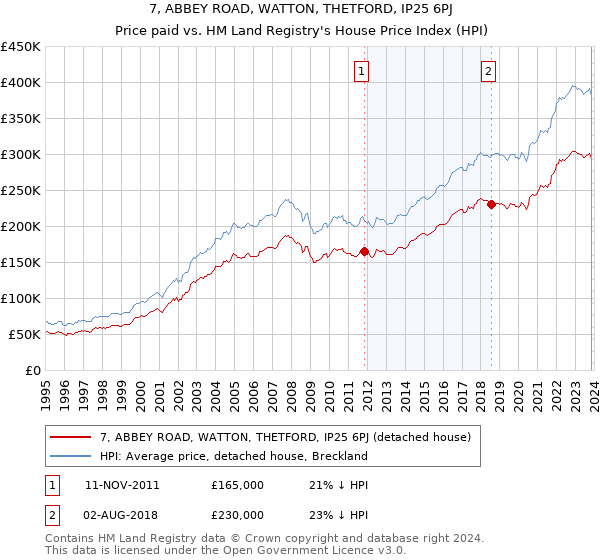 7, ABBEY ROAD, WATTON, THETFORD, IP25 6PJ: Price paid vs HM Land Registry's House Price Index