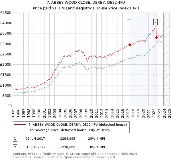 7, ABBEY WOOD CLOSE, DERBY, DE22 4FU: Price paid vs HM Land Registry's House Price Index